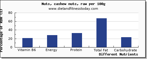 chart to show highest vitamin b6 in cashews per 100g